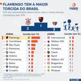 Flamengo, Corinthians e São Paulo dominam ranking das torcidas brasileiras