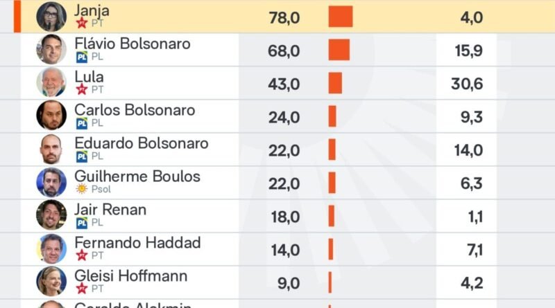 Flávio Bolsonaro ultrapassa Lula em engajamento nas redes sociais