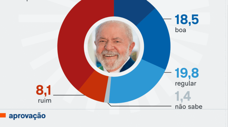 Flávio lidera com 41% enquanto Lula alcança 38,3% na corrida presidencial no Pará