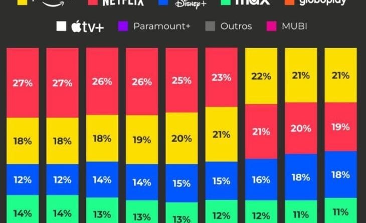 Globoplay registra queda de 33% na participação do mercado de streaming