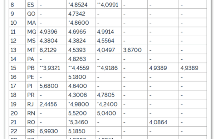 Governo apresenta atualização da tabela de preços médios dos combustíveis