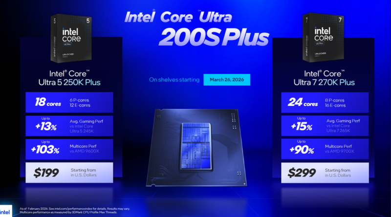 Intel apresenta novos processadores Core Ultra 200S Plus com aumento de 39% na performance e redução de 33% no preço