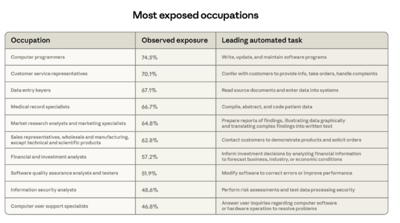 Inteligência Artificial ainda impacta um número reduzido de empregos