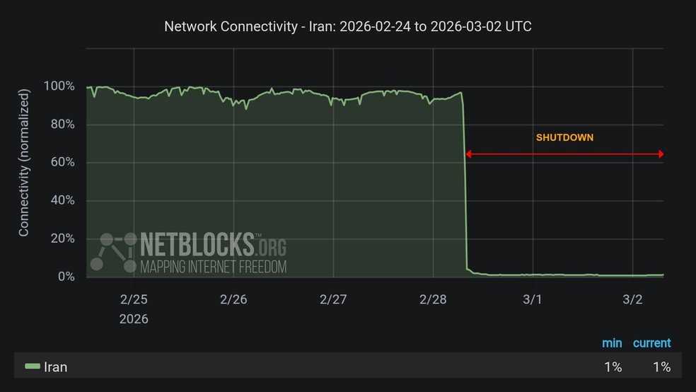 Conectividade de internet no Irã em 2 de março, após início de ofensiva militar dos EUA e de Israel contra o país