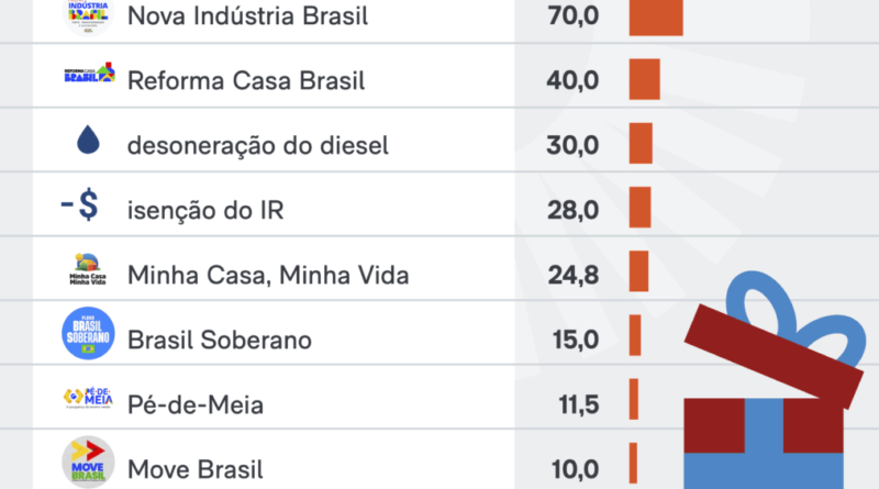Lula anuncia pacote de benefícios de R$ 403,2 bilhões em ano eleitoral