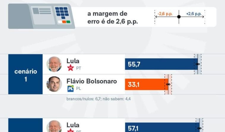 Lula tem 57% de aprovação e 40% de desaprovação no Ceará