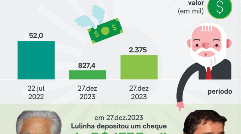 Lulinha movimenta R$ 19,5 milhões em quatro anos, revelam extratos