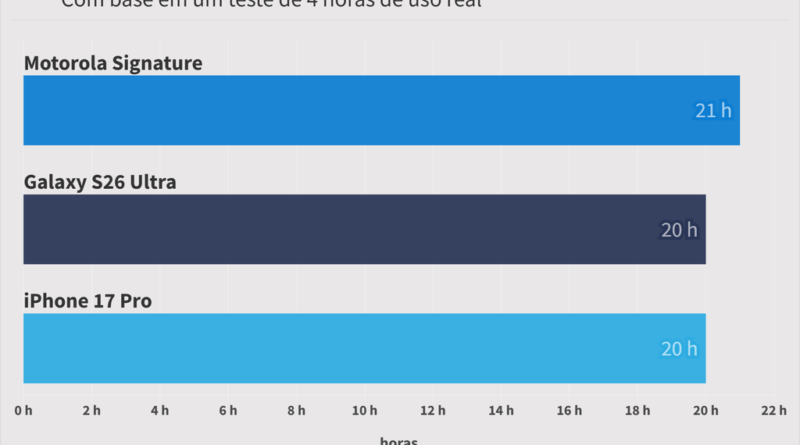 Motorola Signature apresenta excelente autonomia de bateria e carregamento de 90 W