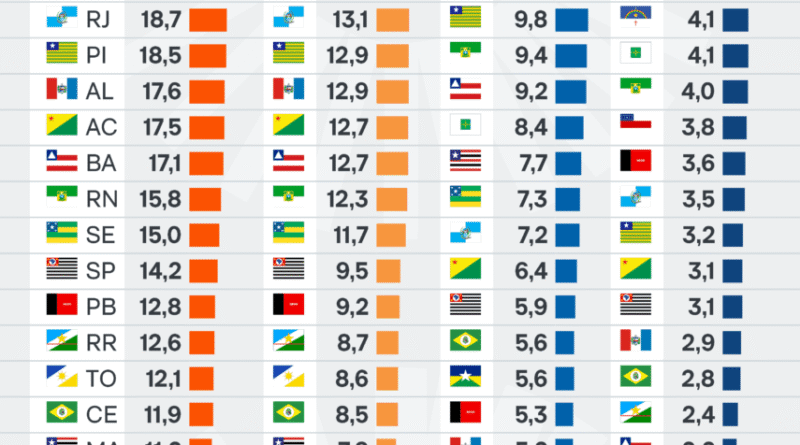 Nordeste registra maior taxa de desemprego por sexo, idade e escolaridade