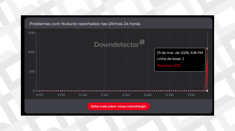 Nubank enfrenta instabilidade no Pix nesta segunda-feira, 23