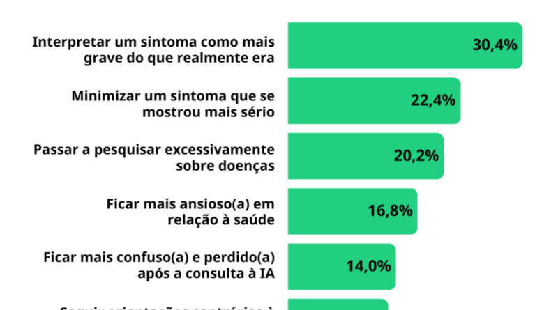 Pesquisa alerta sobre os riscos de confiar sintomas ao ChatGPT no Brasil