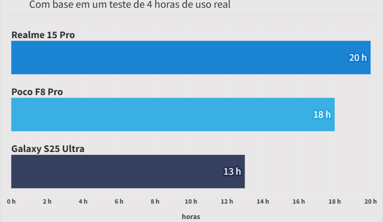 Poco F8 Pro é testado e comprova que não é necessário ser flagship para oferecer alta performance