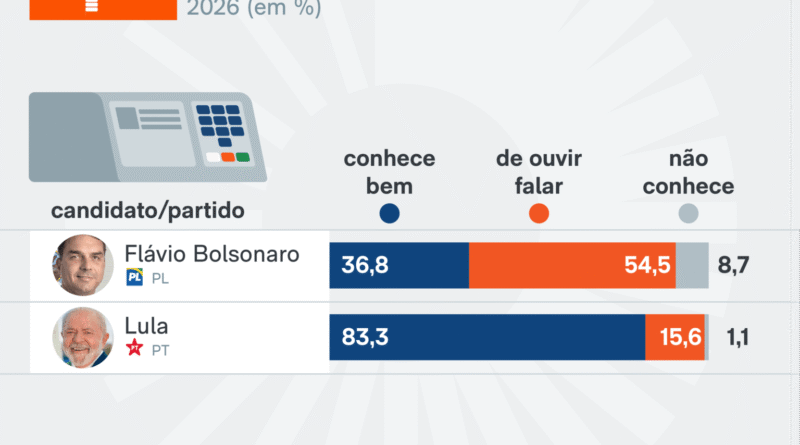 Quase metade dos eleitores rejeita votar em Lula e Flávio Bolsonaro