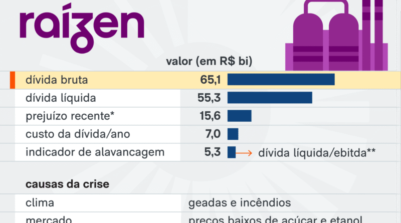 Recuperação extrajudicial da Raízen atinge recorde com as 10 maiores operações
