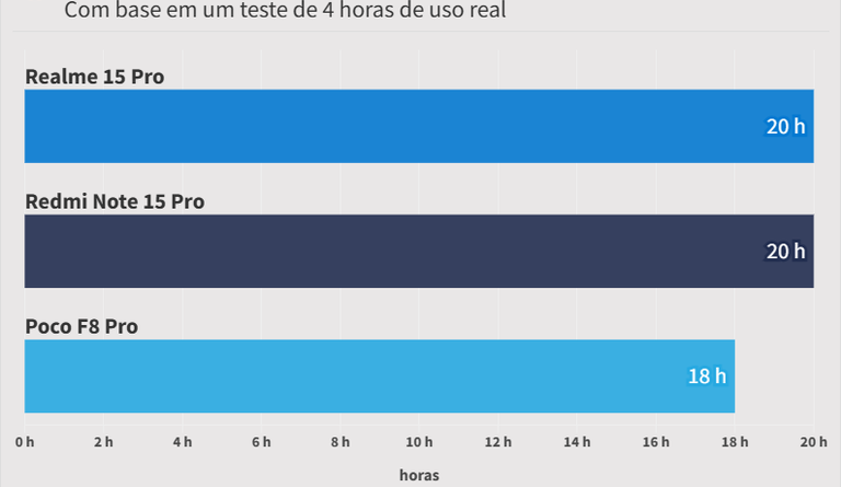 Redmi Note 15 Pro é a nova aposta custo-benefício da Xiaomi para 2026