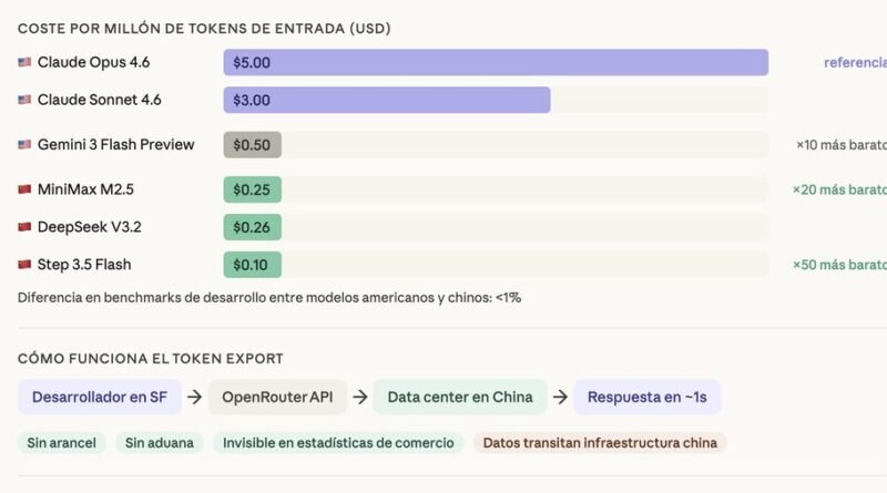 Tarifas dos EUA favorecem China na disputa econômica dos tokens de IA