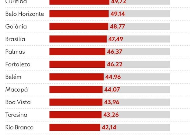 Tempo necessário para trabalhar e comprar comida varia entre as capitais