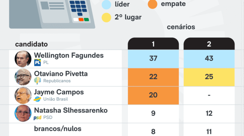 Wellington Fagundes é o favorito na disputa pelo governo de Mato Grosso, aponta pesquisa