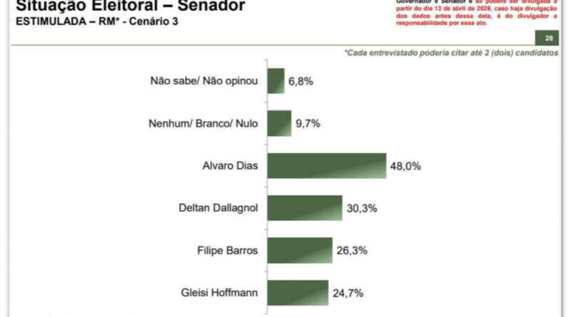 Alvaro Dias se destaca na corrida pelo Senado no Paraná