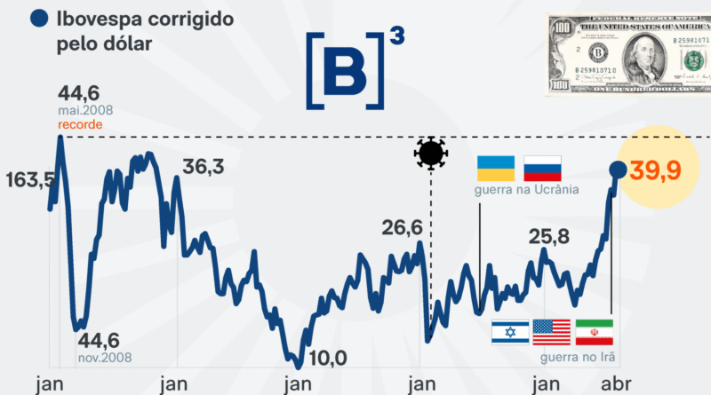 Bolsa de Valores atinge recorde histórico após 18 anos