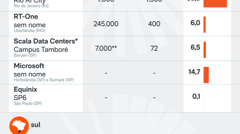 Brasil atinge 205 data centers para acompanhar avanço da inteligência artificial