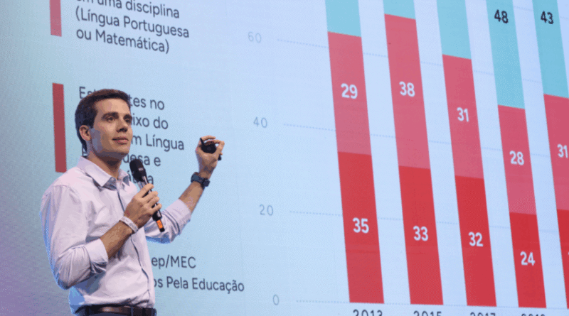 Brasil enfrenta dificuldades na aprendizagem, aponta Todos pela Educação