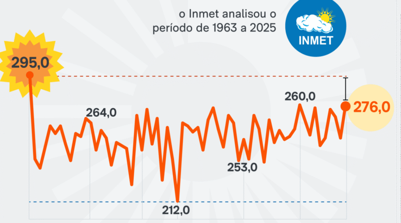 Brasília é a quinta capital do Brasil com maior número de dias secos por ano