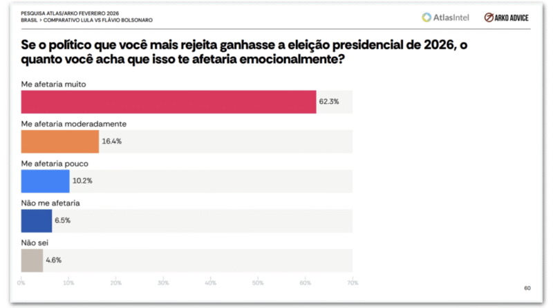 Cerca de 47% da população teme reeleição de Lula e 46% se preocupam com eleição de Flávio