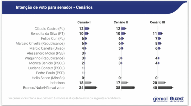 Cinco pré-candidatos disputam empate por vagas no Senado do Rio de Janeiro