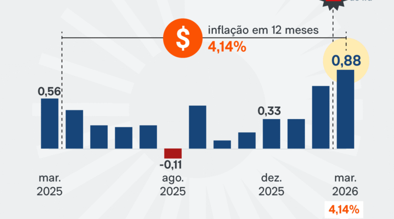 Combustíveis impulsionam inflação de março após conflitos