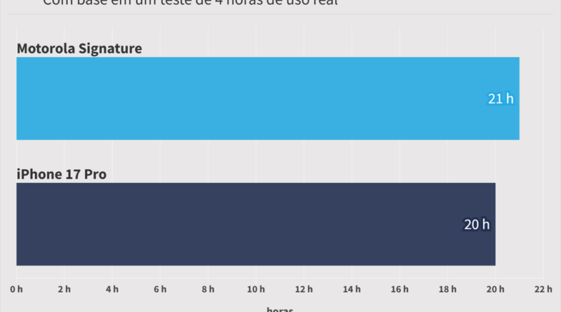 Comparativo entre Motorola Signature e iPhone 17 Pro: descubra qual smartphone escolher