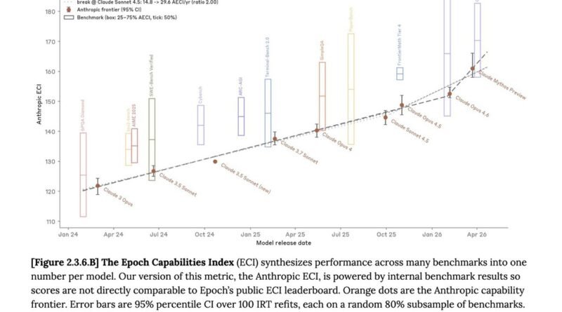 Críticos questionam promessas da Anthropic sobre o Claude Mythos