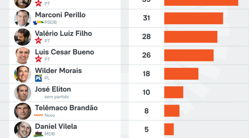 Daniel Vilela é o principal nome nas pesquisas para governador de Goiás, aponta Gerp