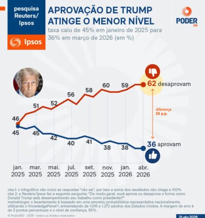 Desaprovação de Trump alcança 62% em meio à guerra no Oriente Médio