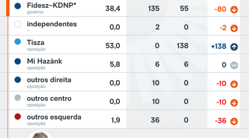 Direita e centro-direita obtêm 97,3% dos votos nas eleições húngaras