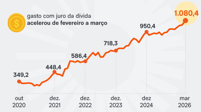 Dívida bruta atinge 80% do PIB e retorna ao patamar observado durante a pandemia