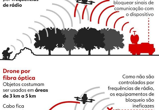 Drones de Fibra Óptica: A Revolução Tecnológica do Hezbollah