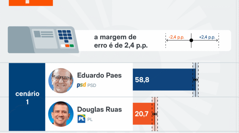 Eduardo Paes lidera e venceria no primeiro turno se a eleição fosse hoje no RJ