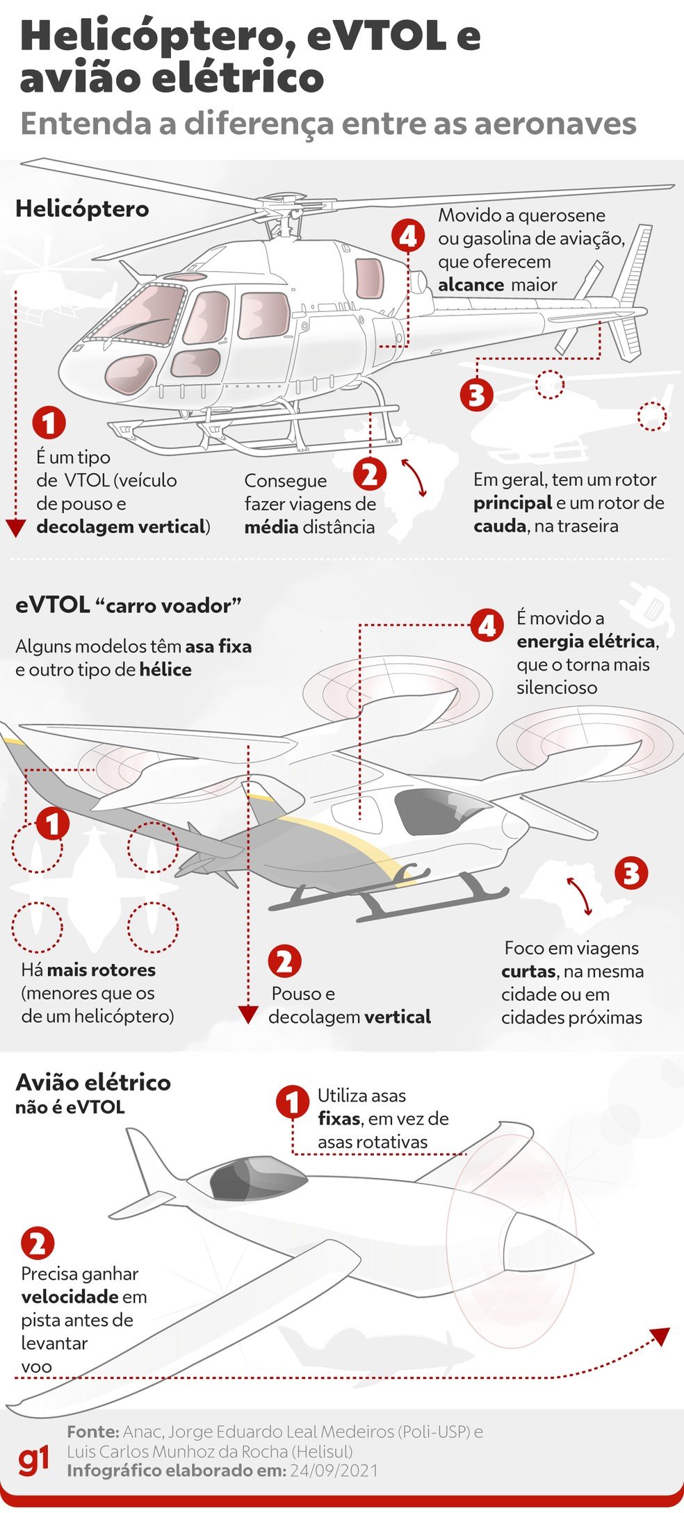 As diferenças entre helicóptero, eVTOL e avião elétrico