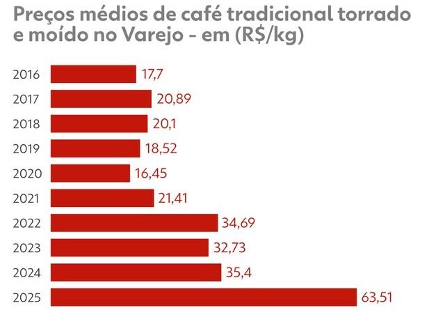Expectativas para a redução do preço do café até 2026