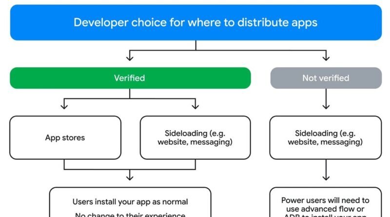 Google estabelece prazo até setembro de 2026 para fim do Android atual e adaptação dos desenvolvedores