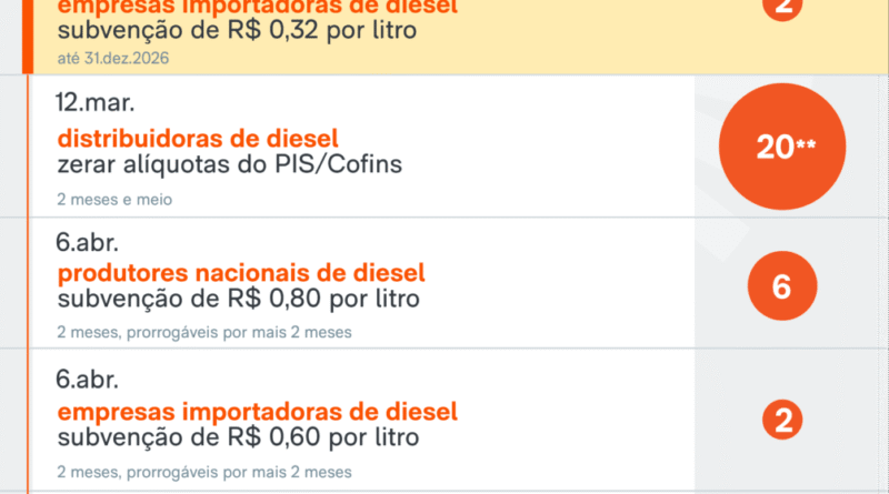 Governo lança medida provisória para frear aumento do preço do diesel