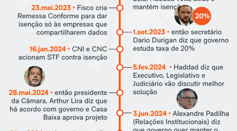 Governo Lula promove defesa e ação em prol da 'taxa das blusinhas'