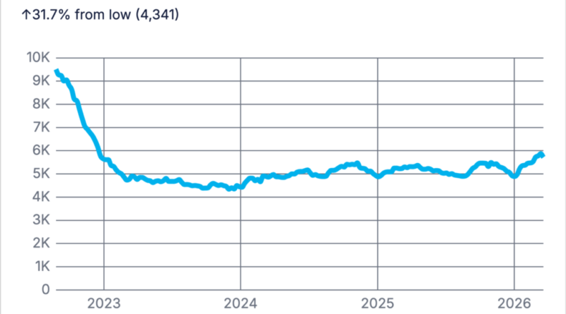 Inteligência artificial cria recorde de novas vagas, mas complica busca por emprego