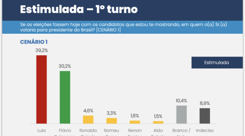 Lula é o favorito em todos os cenários para 1º e 2º turnos, aponta pesquisa CNT/MDA