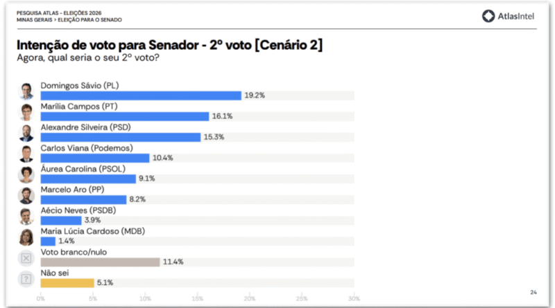 Marília Campos e Viana lideram disputa pelo Senado em Minas Gerais