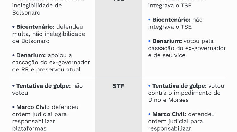 Novo comando do TSE altera dinâmica das eleições de 2026