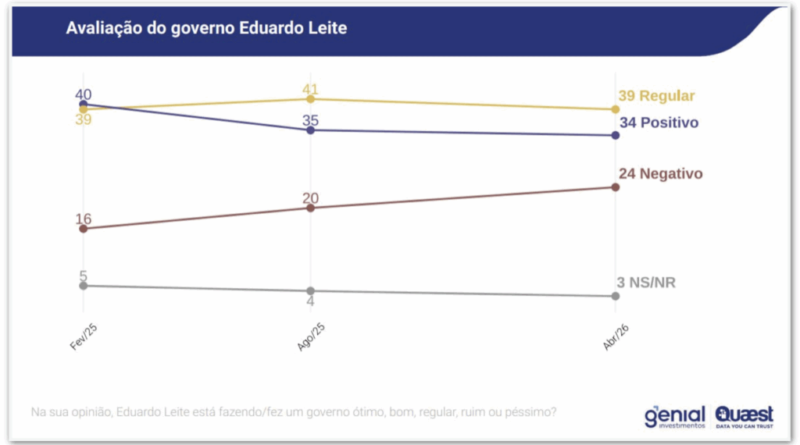 Pesquisa aponta que 51% da população do RS aprova governo de Eduardo Leite segundo a Quaest