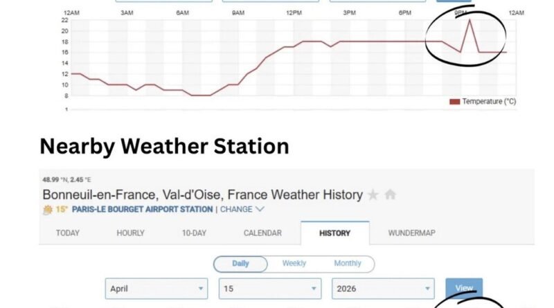 Polícia investiga manipulação de sensor de temperatura em Paris que resultou em fraude de 34.000 dólares em apostas