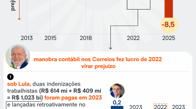 Prejuízo dos Correios ultrapassa R$ 8,5 bilhões em 2025, mais que triplicando em relação ao ano anterior